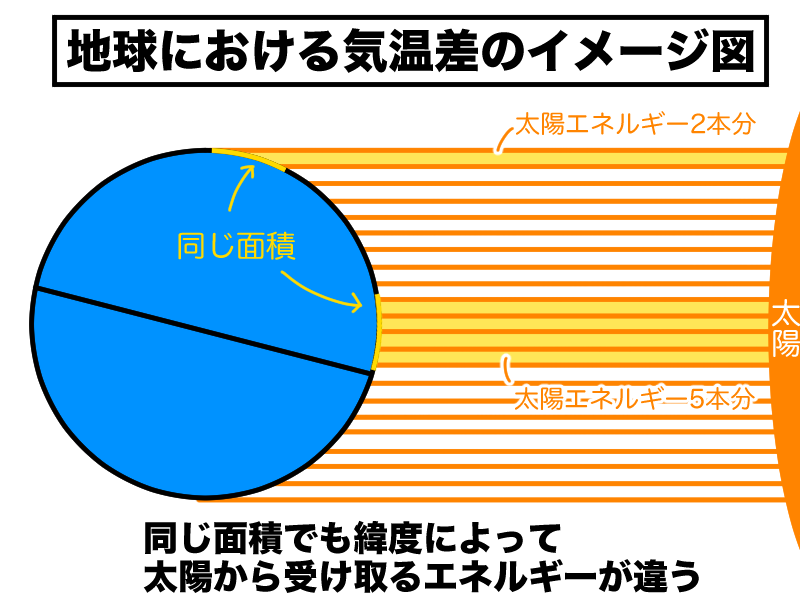 緯度によって受け取る太陽エネルギーが違う