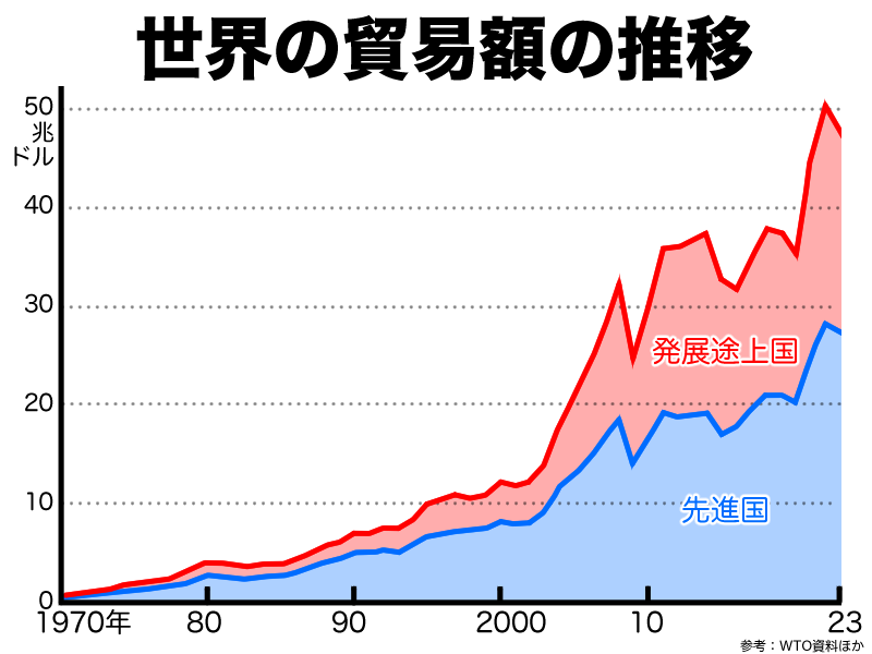 世界貿易額の推移