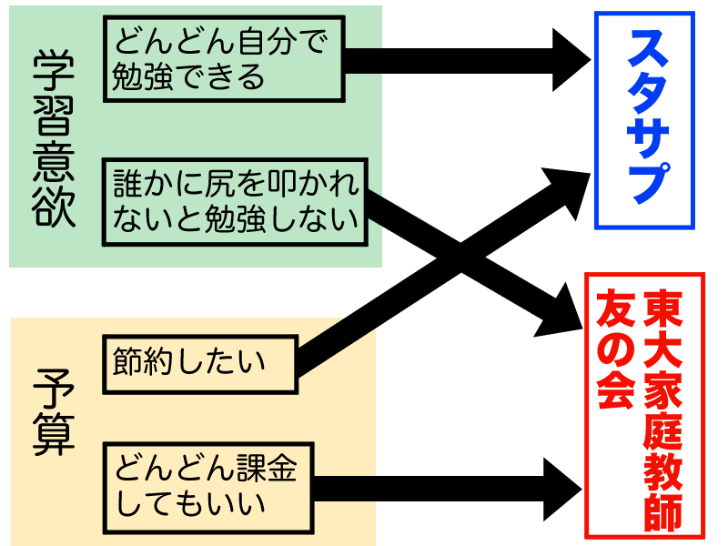 学習意欲、予算別チャート