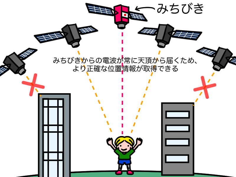 みちびきによって正確な位置情報が得られるようになった