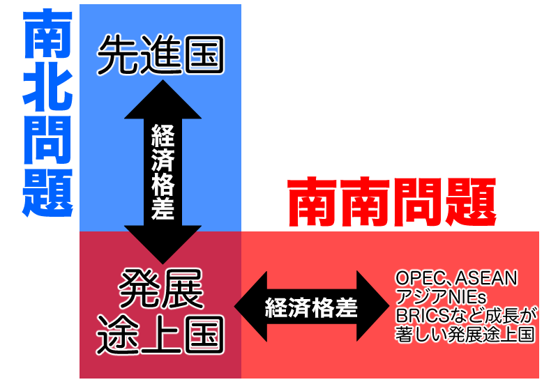 南北問題と南南問題