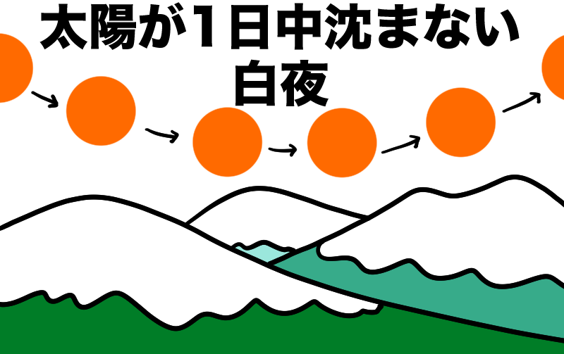 太陽が一日中沈まない白夜