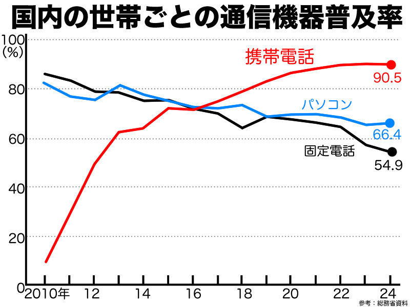 国内通信機器普及率