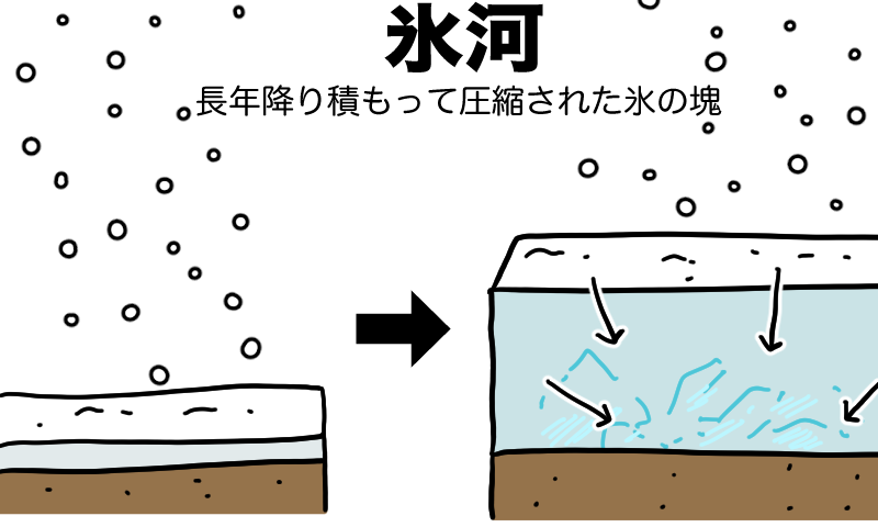 氷河とは
