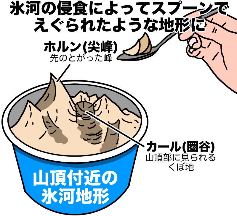 氷河地形のホルンとカール