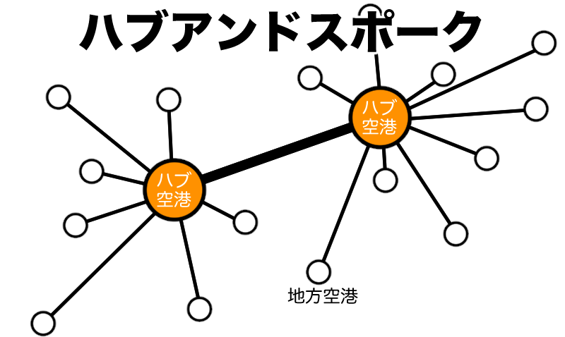 ハブアンドスポーク