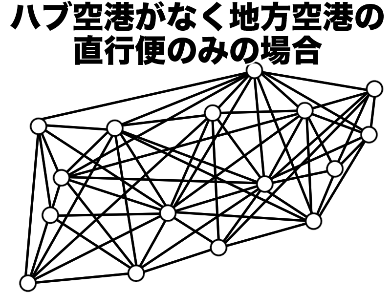 ハブ空港がなく直行便だけの場合