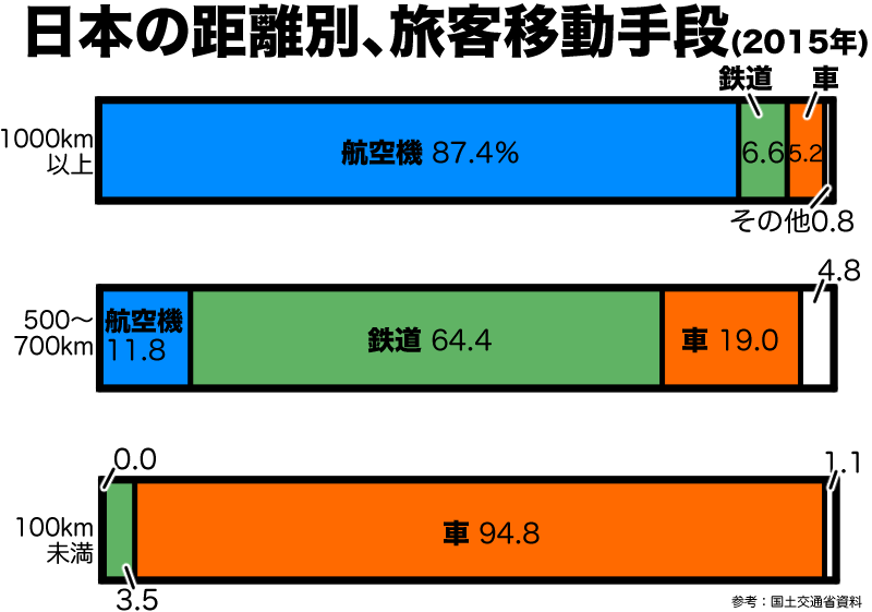 日本の距離別旅客輸送手段