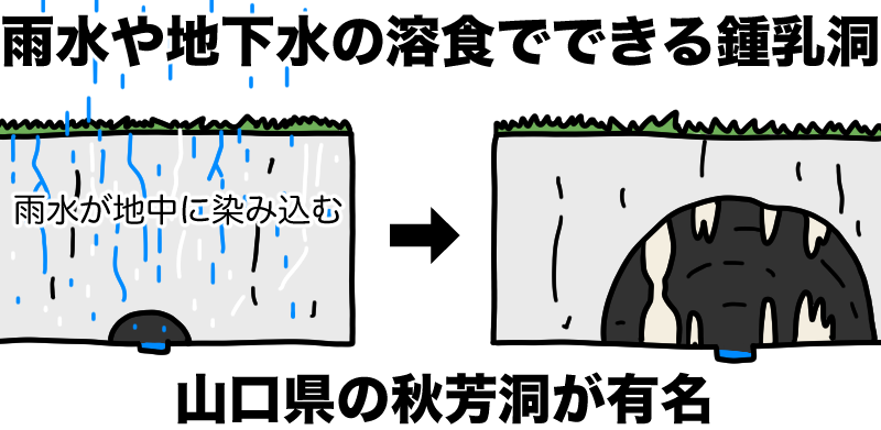 雨水、地下水でできる鍾乳洞