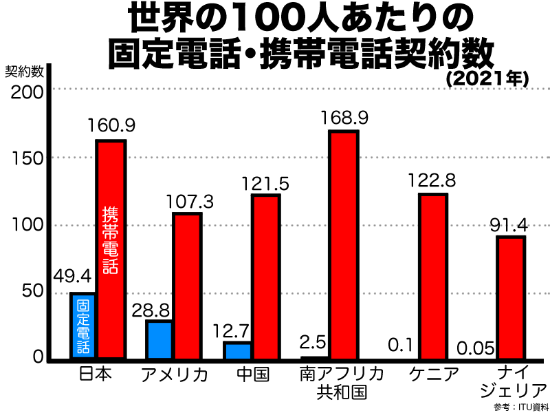 世界の携帯電話普及