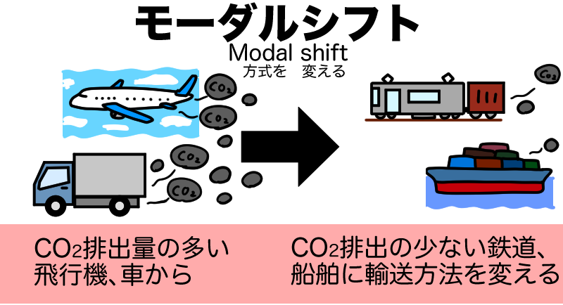 モーダルシフトとは