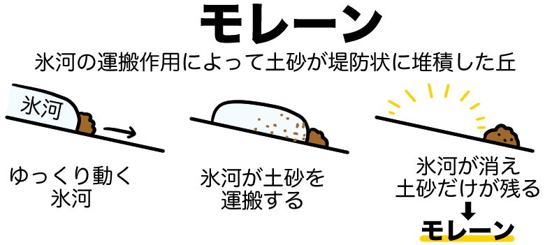 モレーンとは