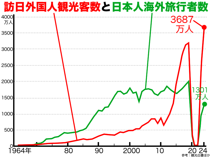 訪日外国人観光客数と日本人海外旅行者数