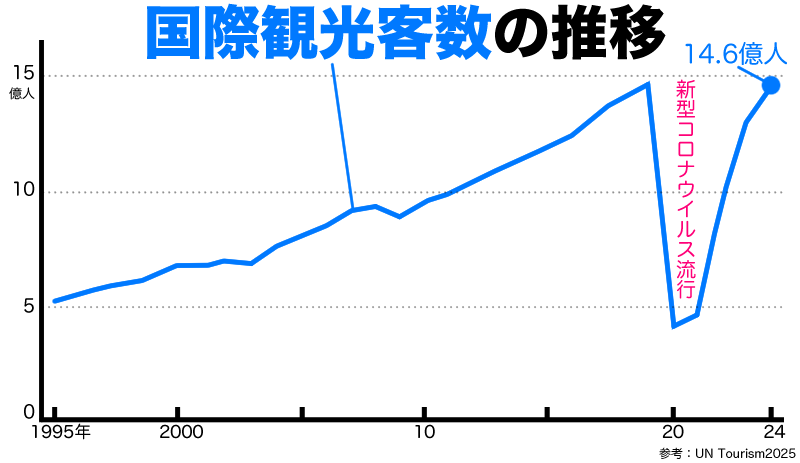 国際観光客数の推移