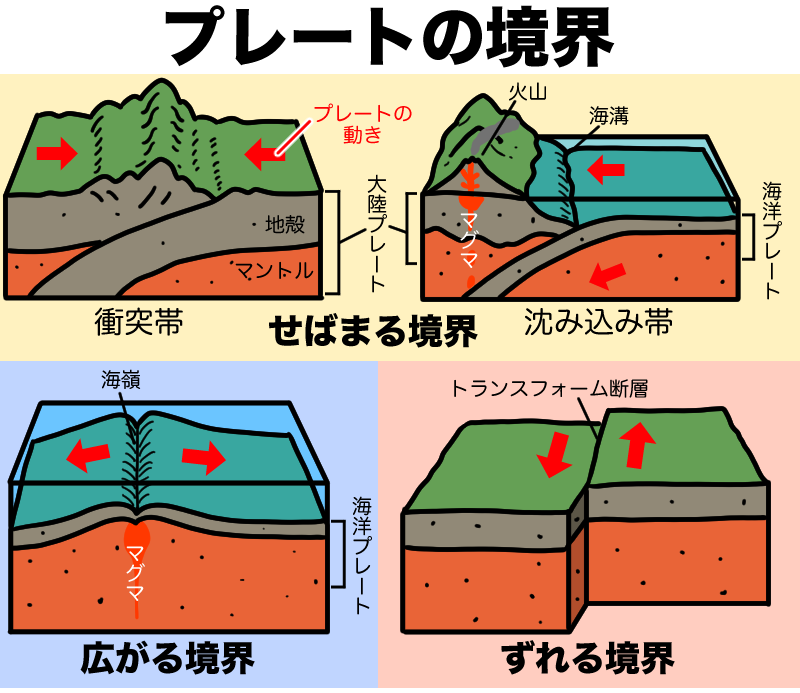 4つのプレートの境界