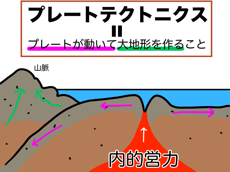 プレートテクトニクスとは