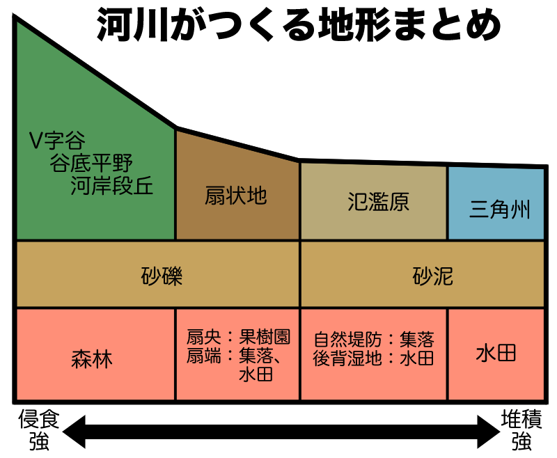 河川がつくる地形まとめ