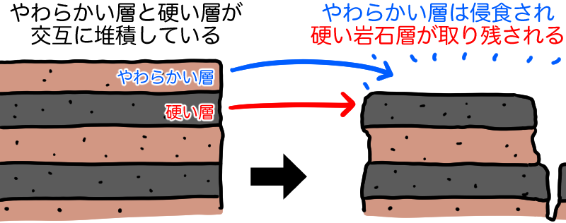 岩石層が残る