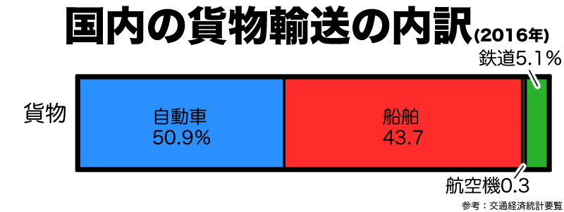 国内貨物輸送割合