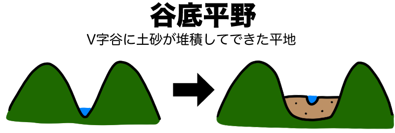 谷底平野