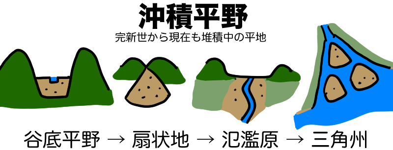 沖積平野とは