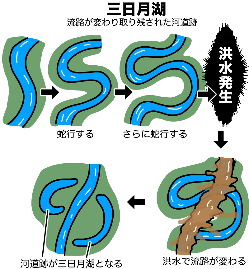 三日月湖のでき方