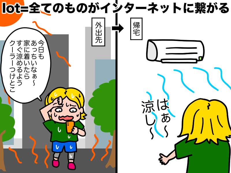 IoTすべてのものがインターネットに繋がる