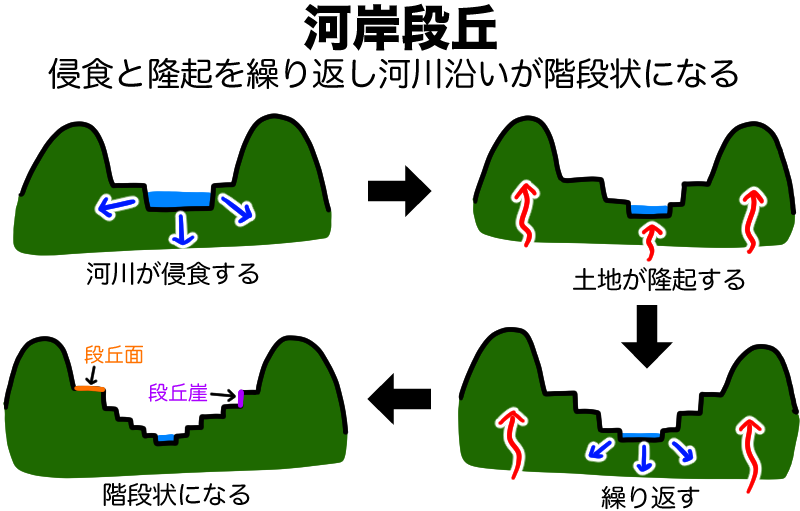 河岸段丘
