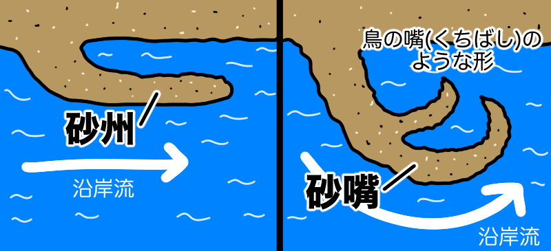 砂州と砂嘴