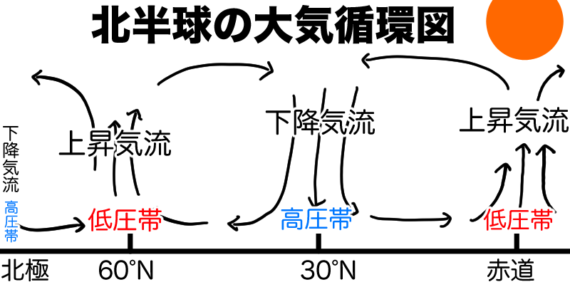 北半球の大気循環