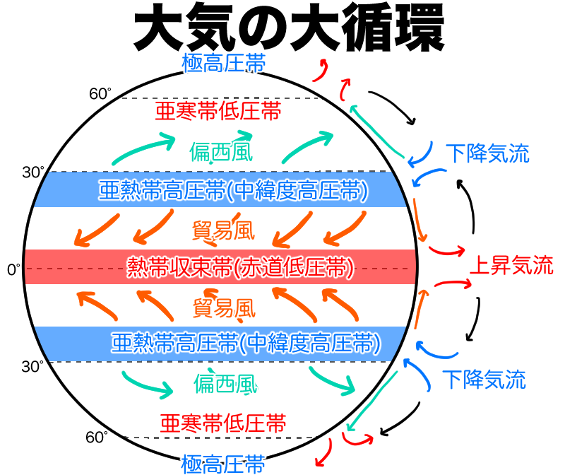 大気の大循環
