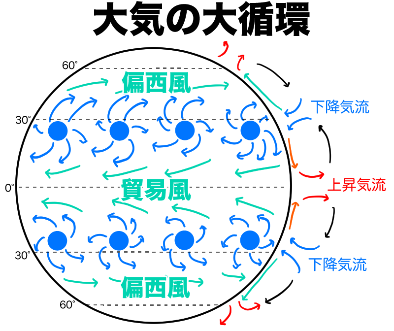大気の大循環