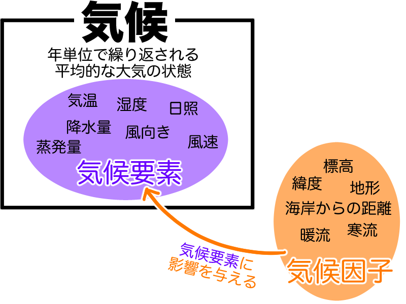 気候要素と気候因子