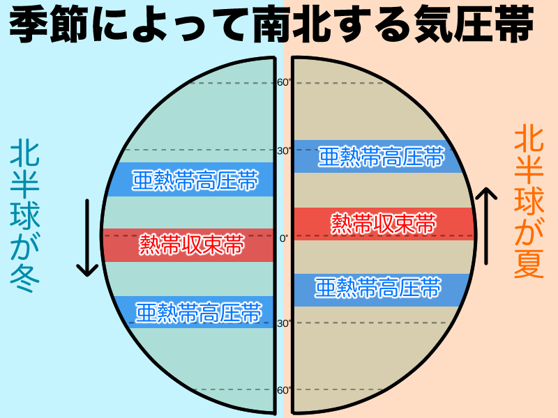 季節によって南北する気圧帯