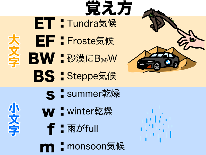 ケッペン覚え方
