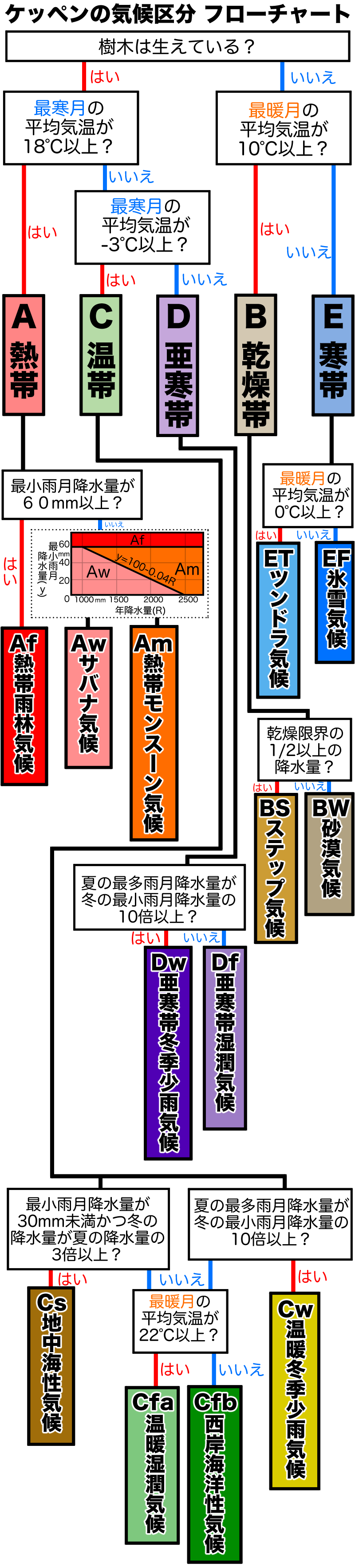 ケッペンの気候区分フローチャート