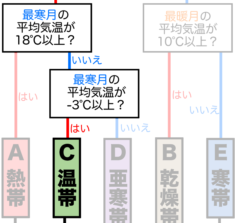 最寒月の平均気温が18℃未満-3℃以上ならC温帯気候