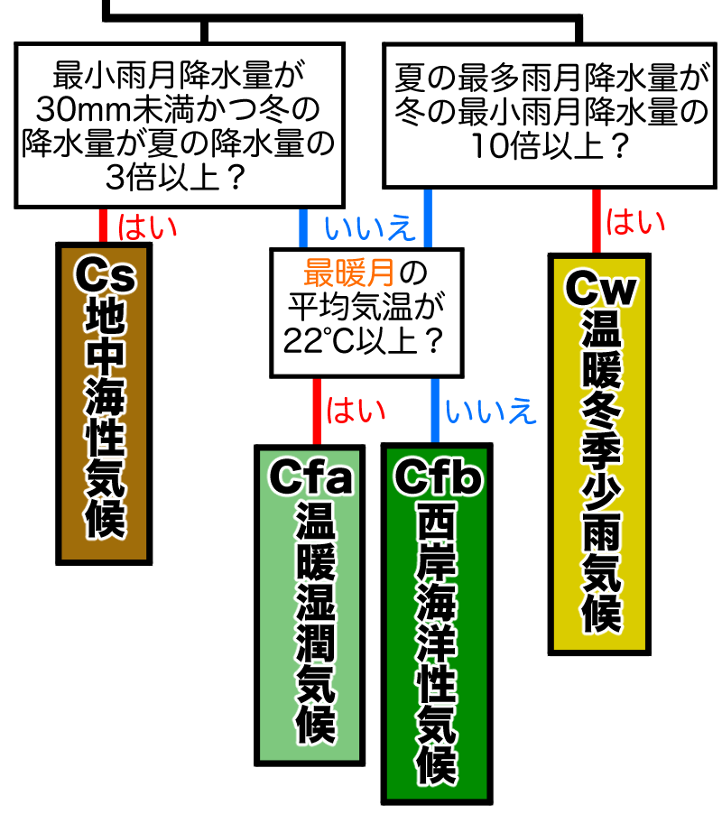 夏と冬の降水量でまず分けそのあと最暖月