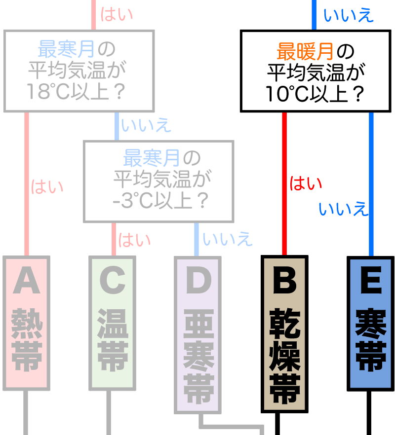 植生がないのは乾燥が原因なら乾燥帯、寒さが原因なら寒帯