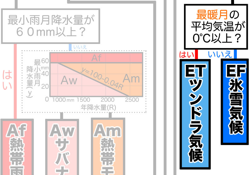 最暖月が10℃未満0℃以上ならツンドラ気候、0℃未満なら氷雪気候