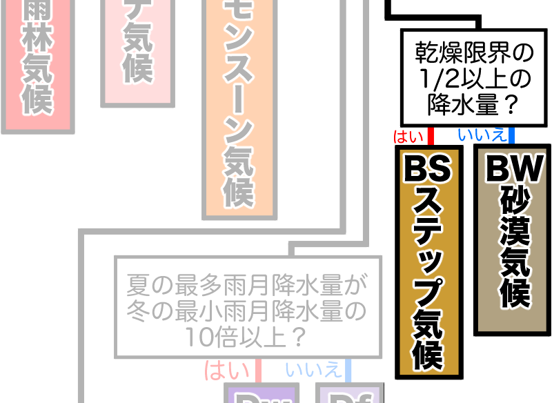 乾燥限界の砂漠気候とステップ気候