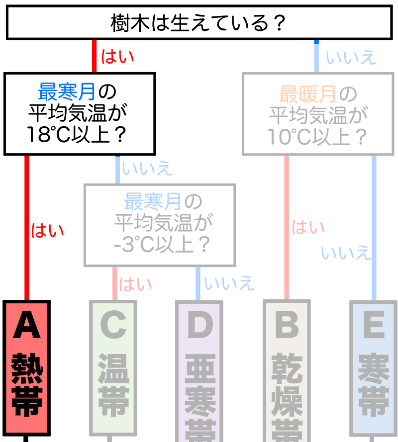 最寒月18℃以上で熱帯