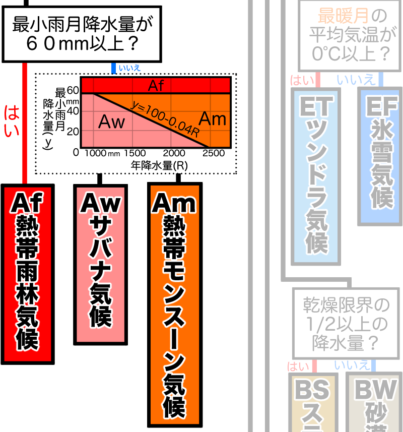 熱帯は最小雨月降水量で区分
