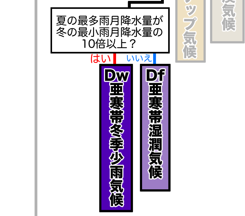 夏の最多雨月降水量が冬の最小雨月降水量の10倍以上なら亜寒帯冬季少雨気候