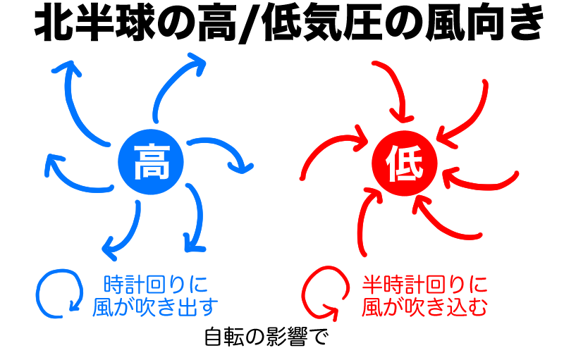 北半球の低気圧高気圧の風向き