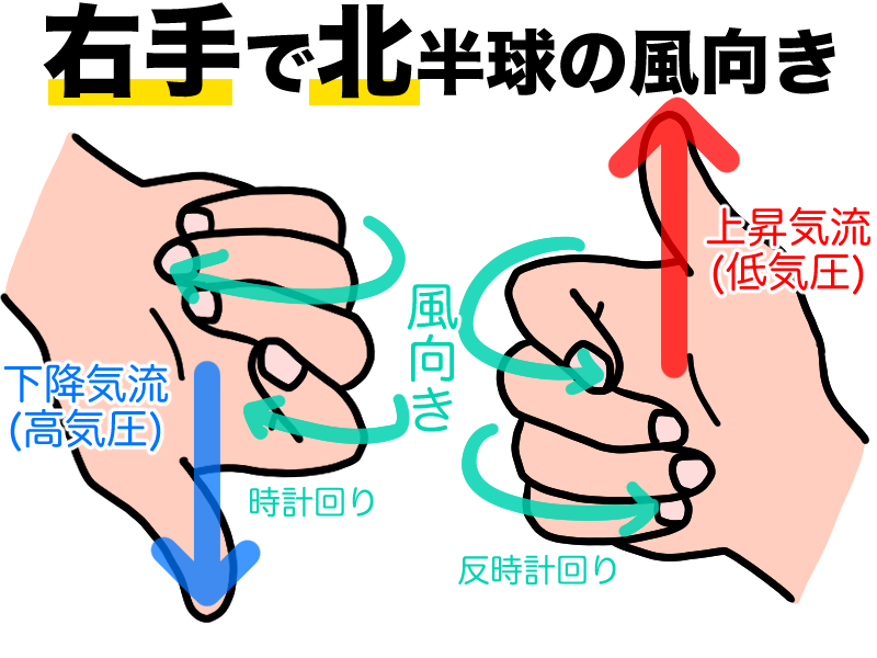 右手で北半球の風向き