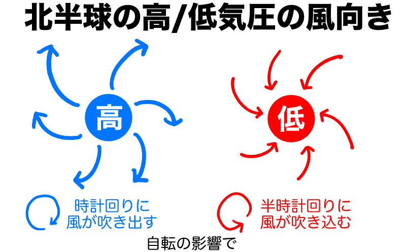 北半球の低気圧高気圧の風向き