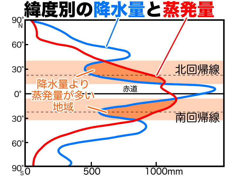 緯度別降水量と蒸発量