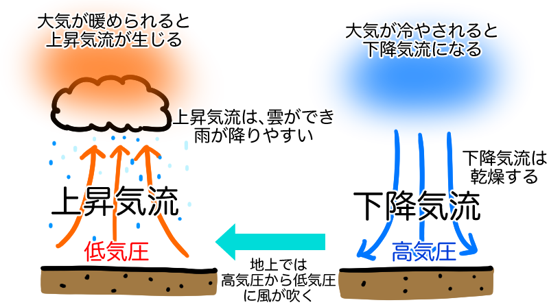 上昇気流と下降気流