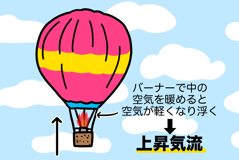 気球は空気を温めて飛行